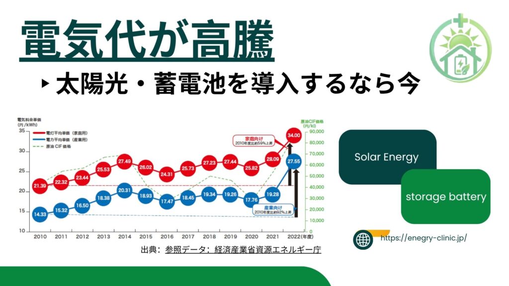 電気代はどんどん高騰していて太陽光・蓄電池を導入する人は増えています