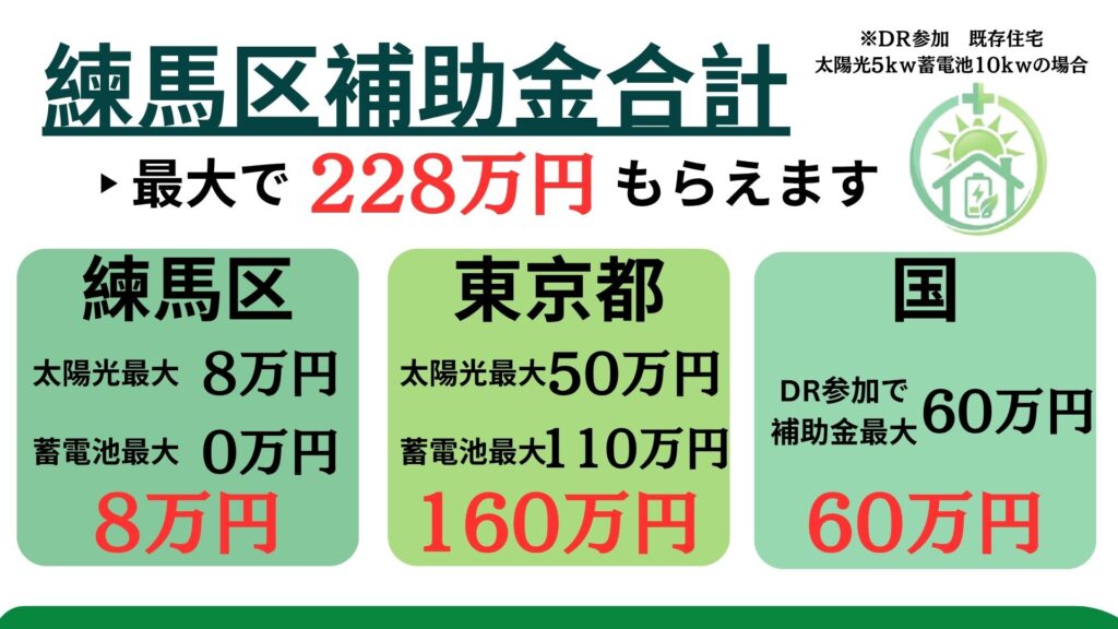 練馬区の太陽光・蓄電池の補助金は出るの？