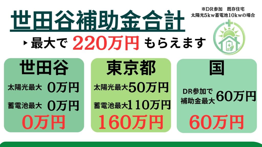 世田谷区の太陽光・蓄電池の補助金は出るの？